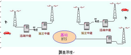 對講機直放站設(shè)置