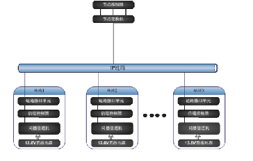 大型企事業(yè)常規(guī)無線通話對講機(jī)系統(tǒng)