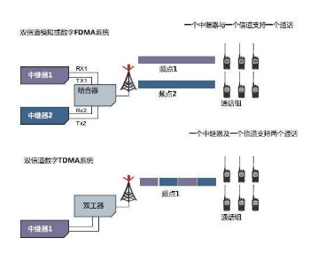 數(shù)字對講機DMR